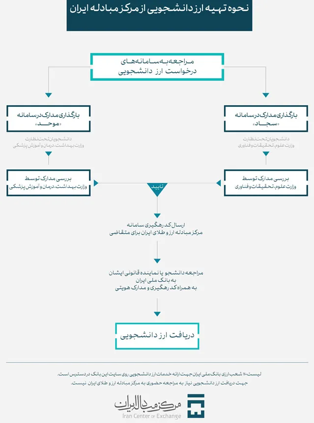 نحوه دریافت ارز دانشجویی