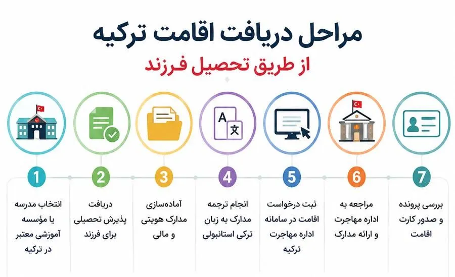 مراحل دریافت اقامت ترکیه از طریق تحصیل فرزند
