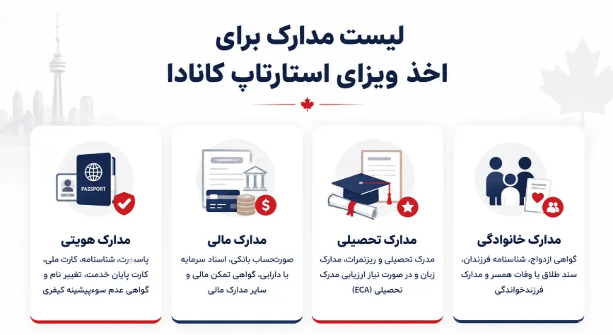 لیست مدارک برای اخذ ویزای استارتاپ کانادا